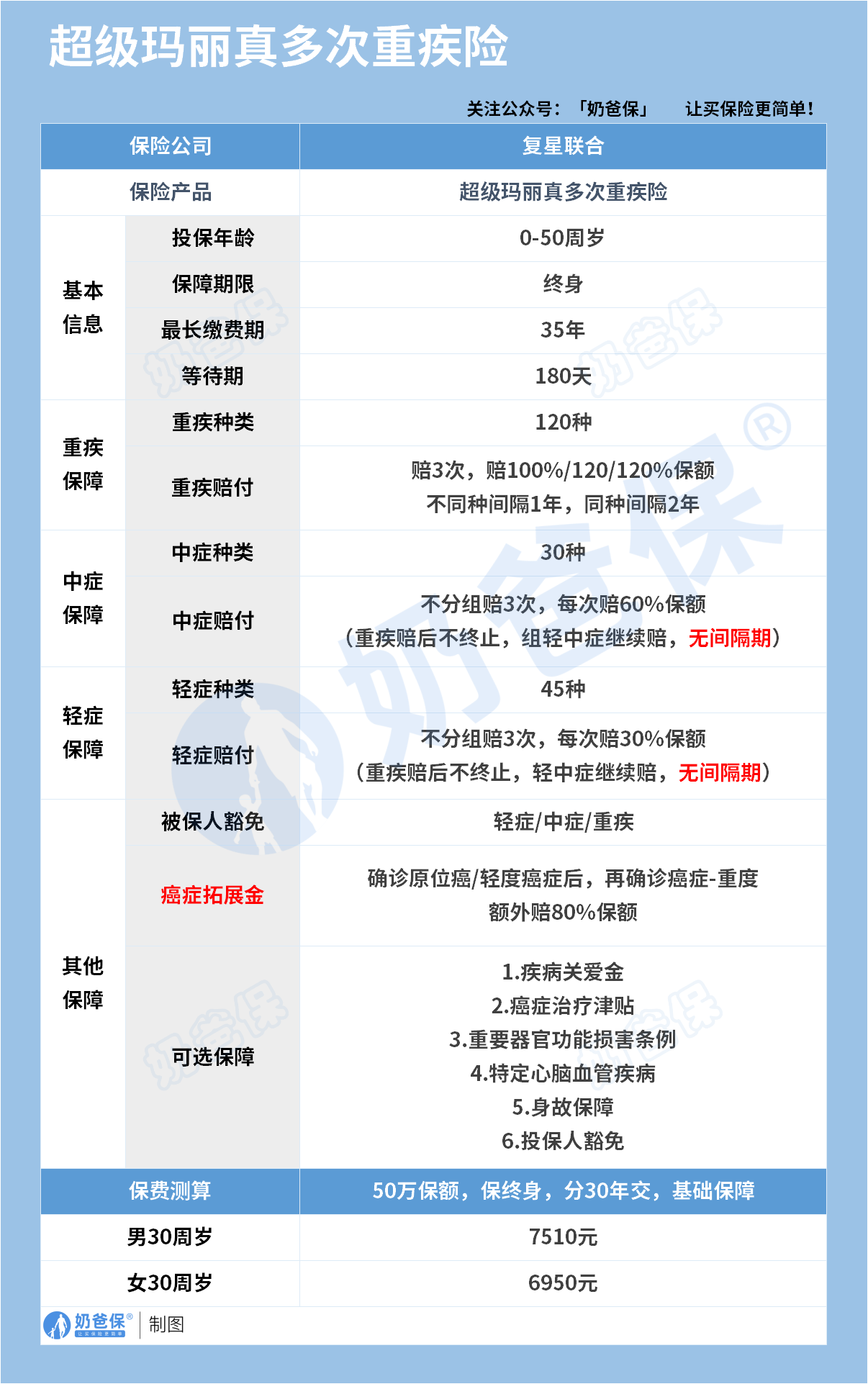复保超级玛丽真多次重疾险保障内容 复保超级玛丽真多次重疾险保障内容