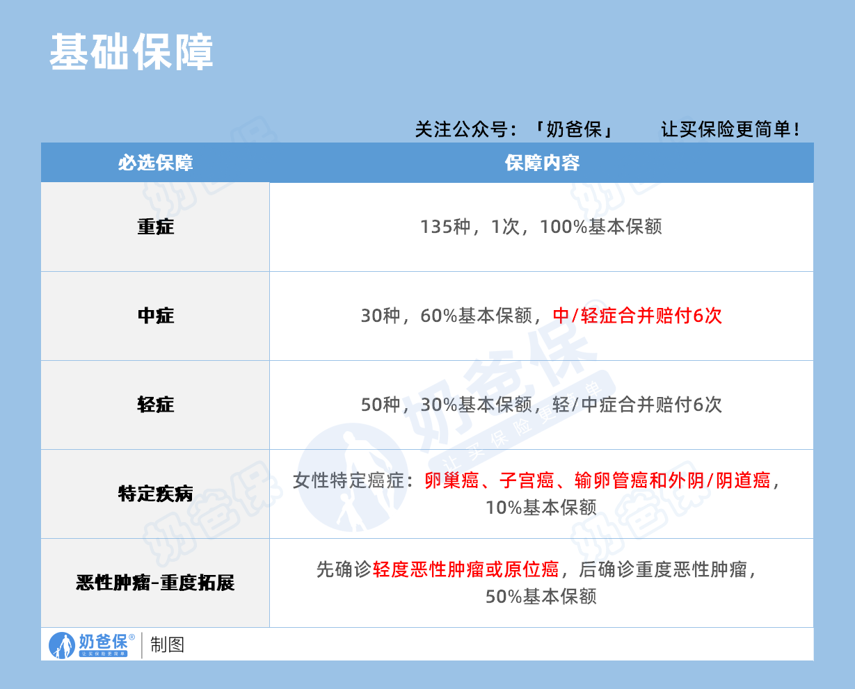 复星联合完美人生7号重疾险基础保障