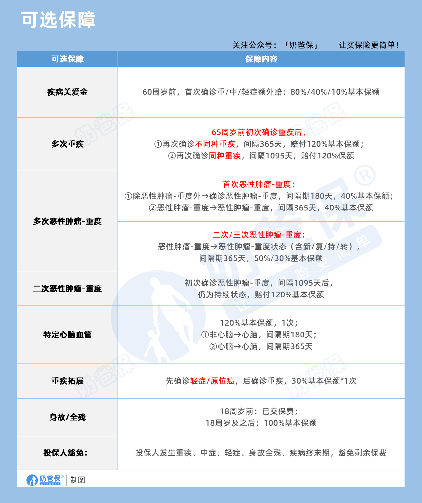 复星联合完美人生7号重疾险可选保障