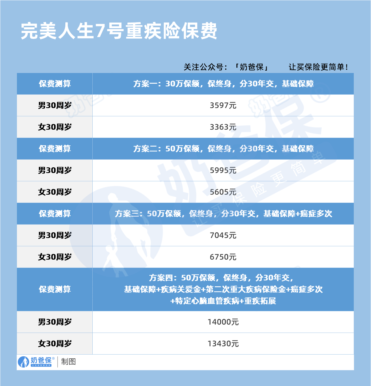 复星联合完美人生7号重疾险保费