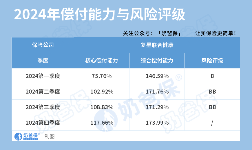 复星联合完美人生7号重疾险偿付能力