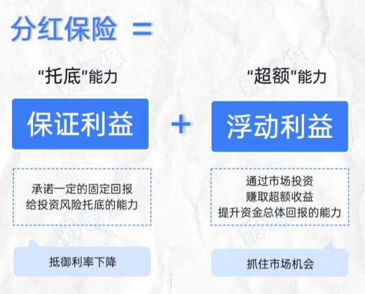 分红险收益构成
