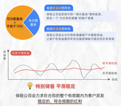 分红险平滑机制
