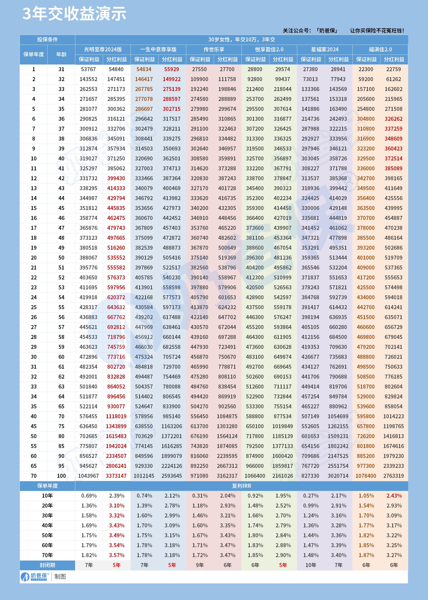 分红险3年交收益演示