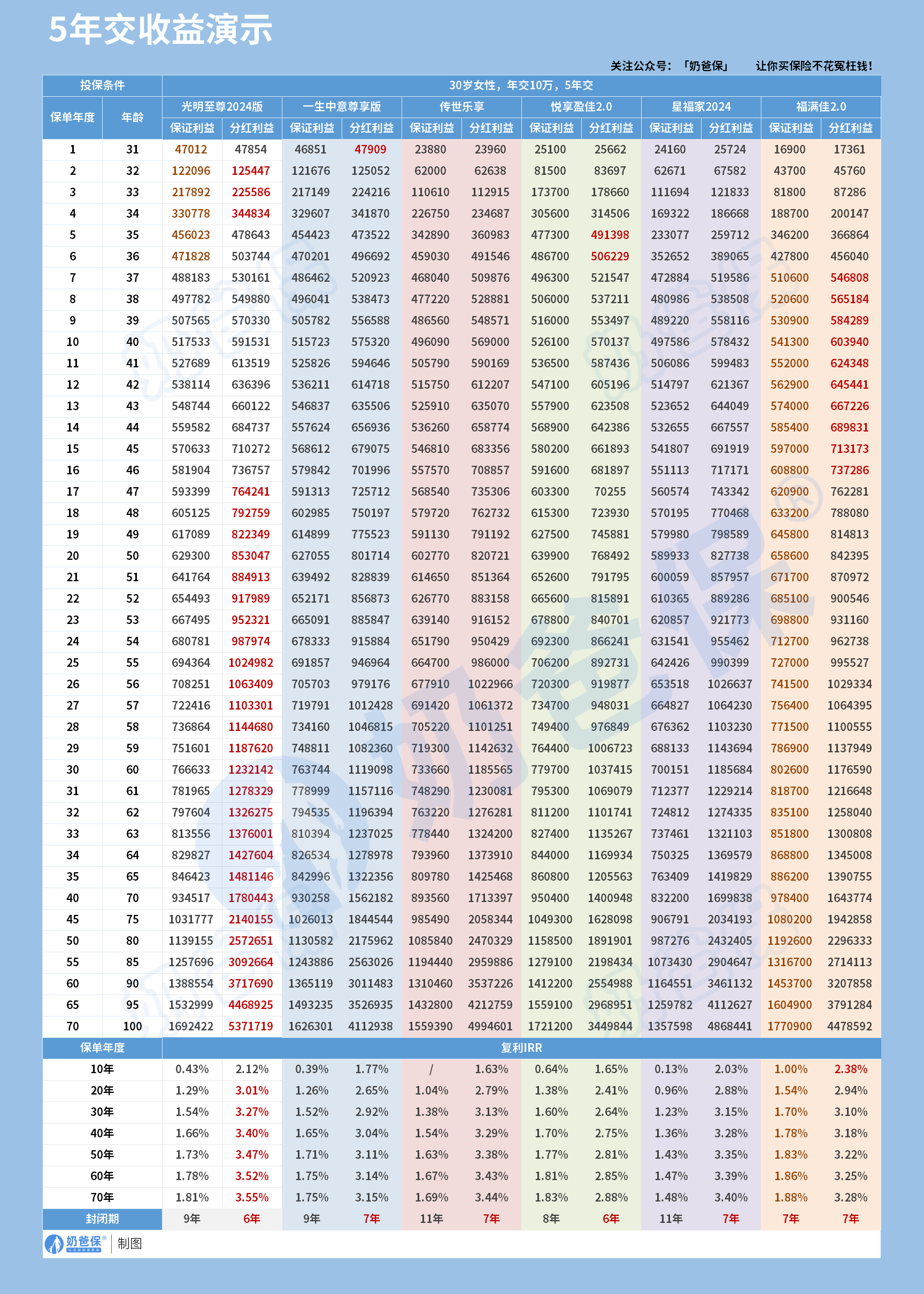 分红险5年交收益演示