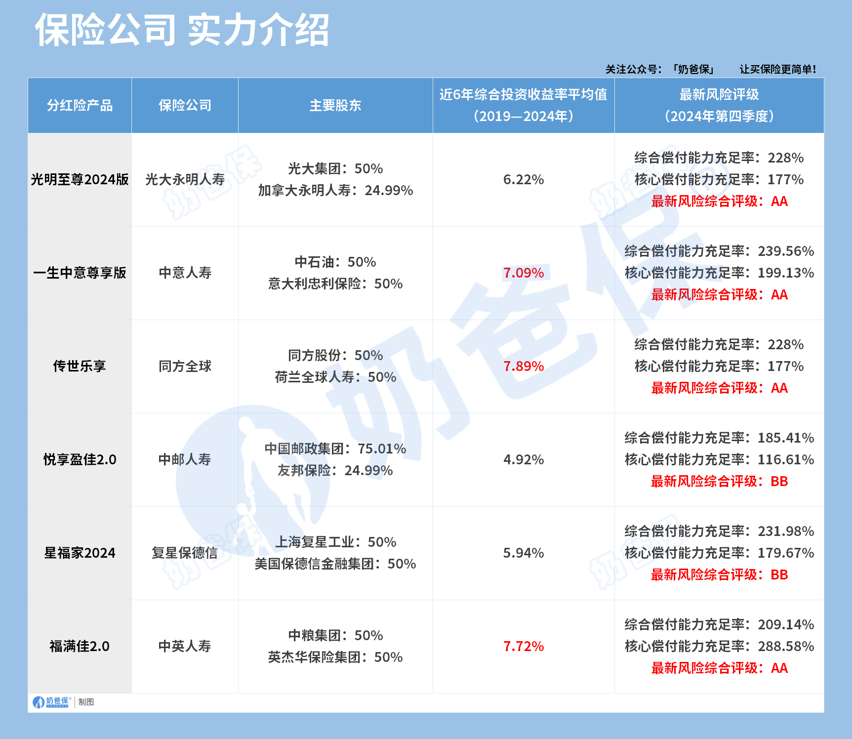 保险公司实力对比
