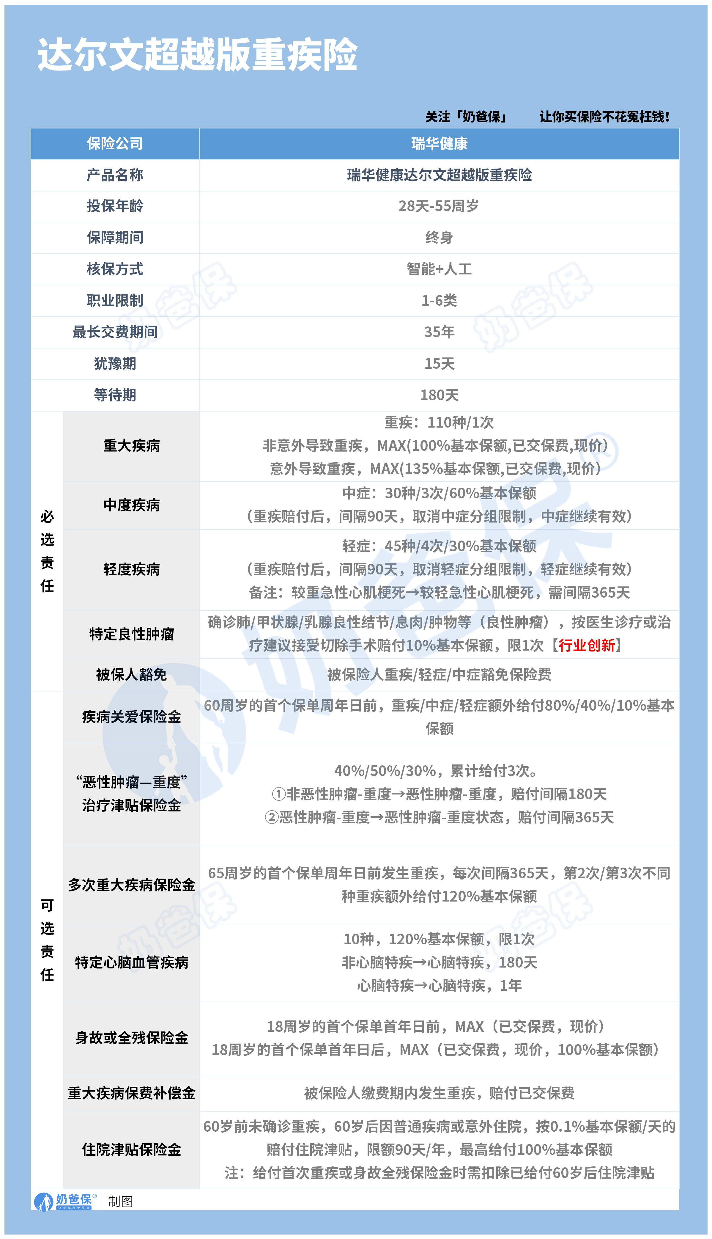 瑞华健康达尔文超越版重疾险