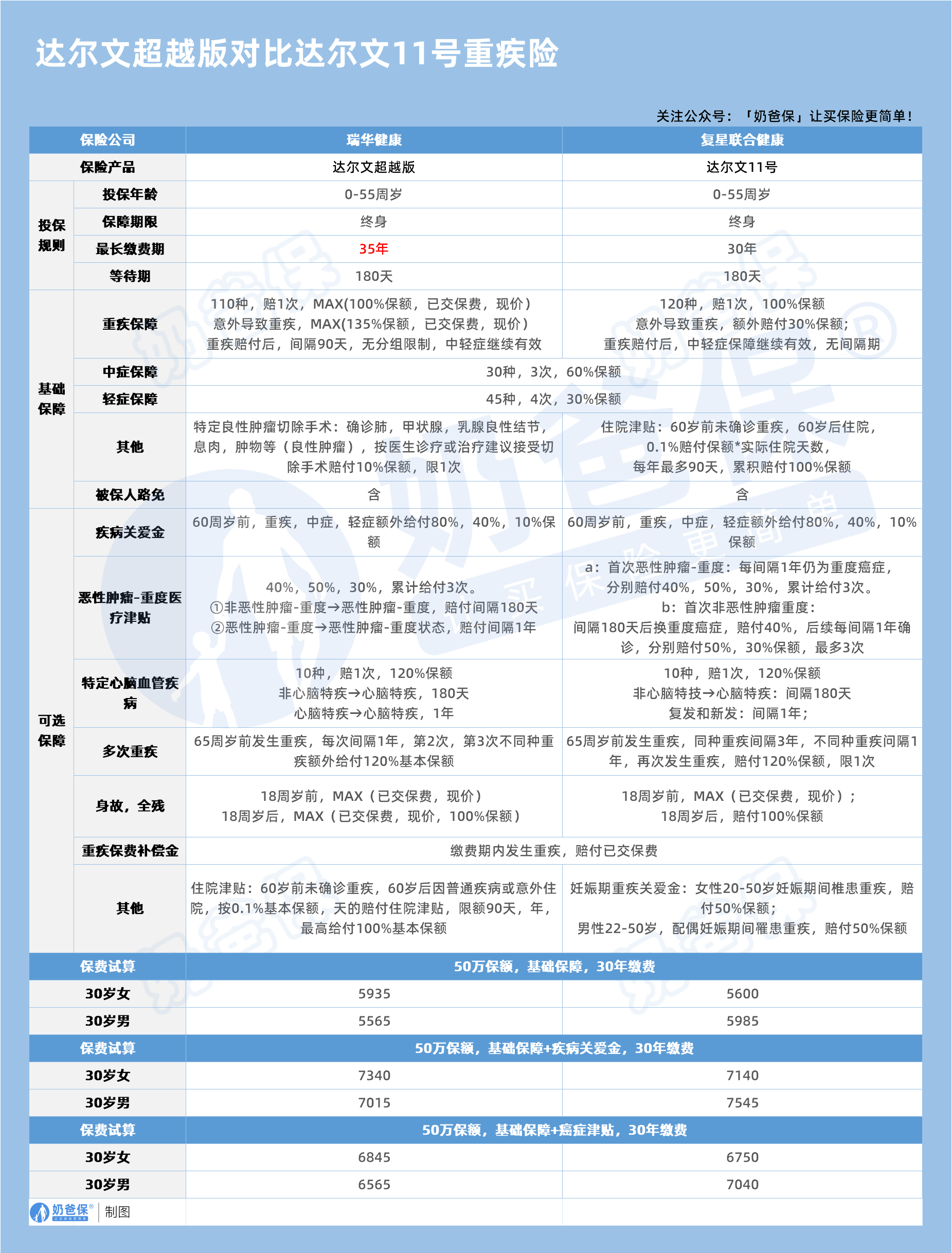 达尔文超越版对比达尔文11号重疾险