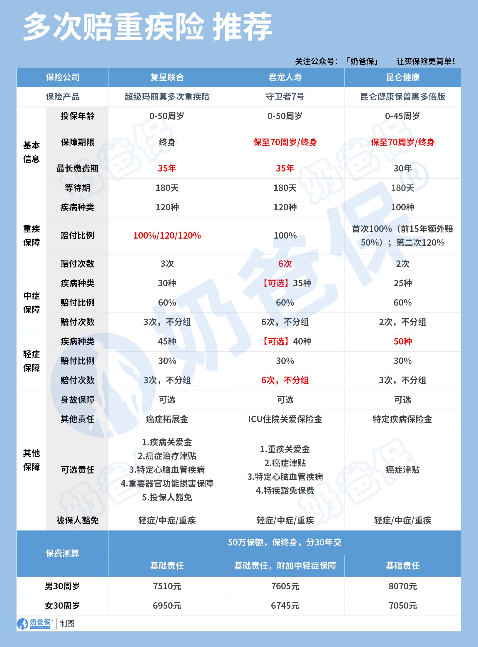 多次赔重疾险推荐
