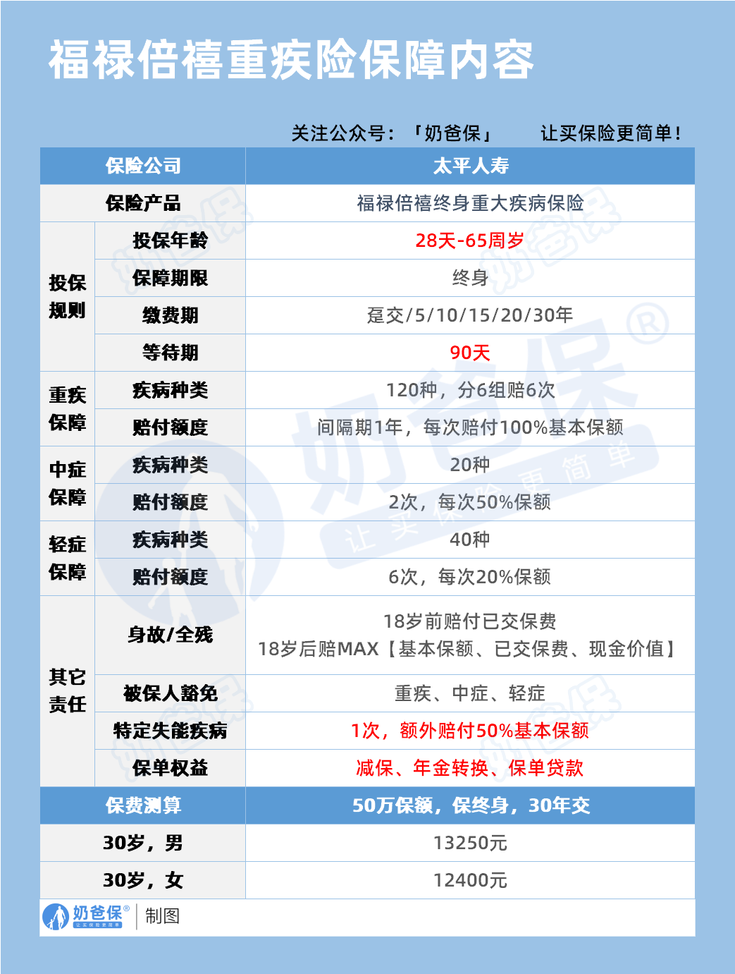 太平人寿福禄倍禧重疾险保障内容