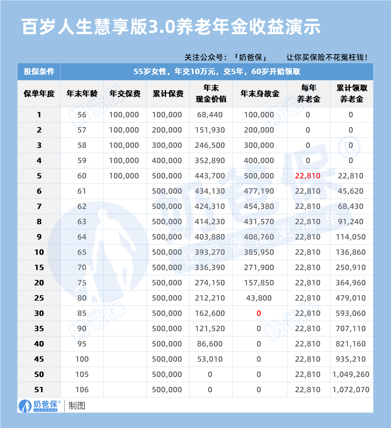 爱心人寿百岁人生慧享版3.0养老年金收益演示