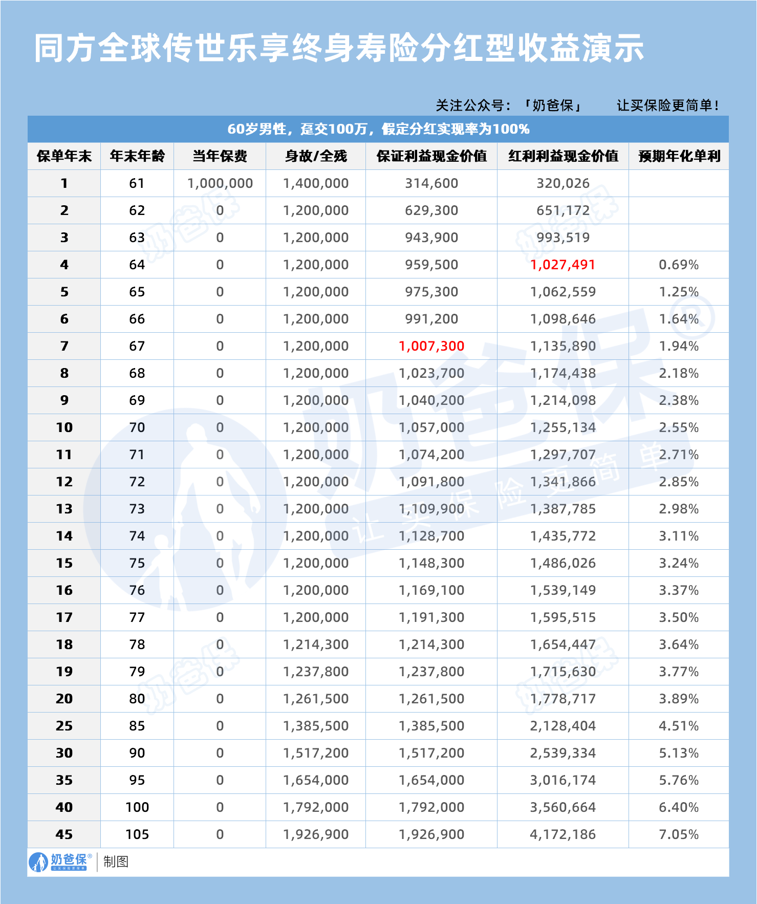 同方全球传世乐享终身寿险分红型收益演示