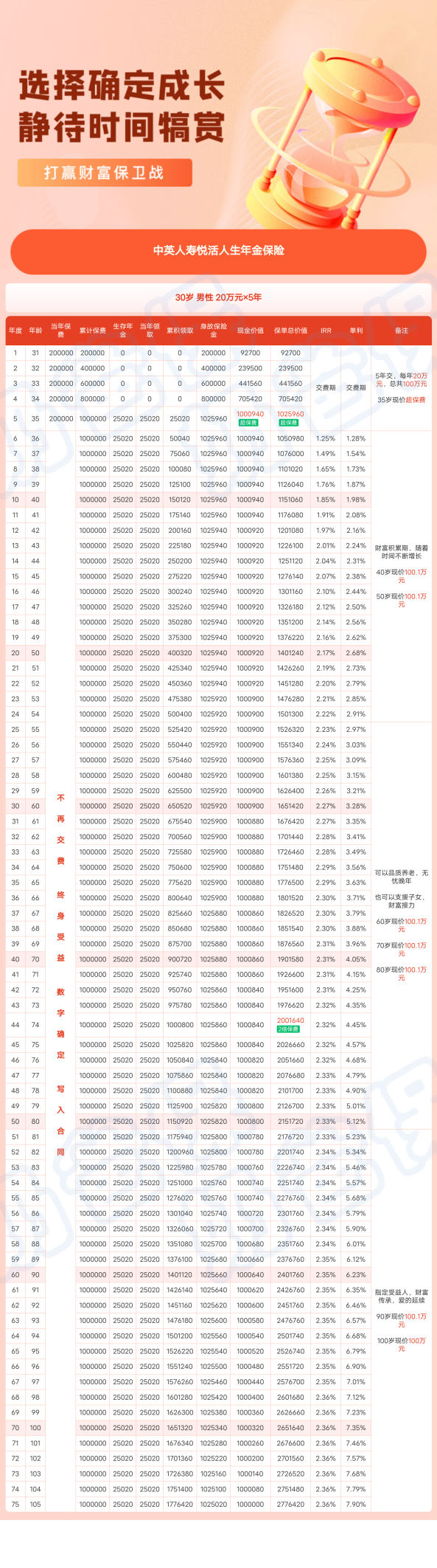 中英悦活人生收益情况