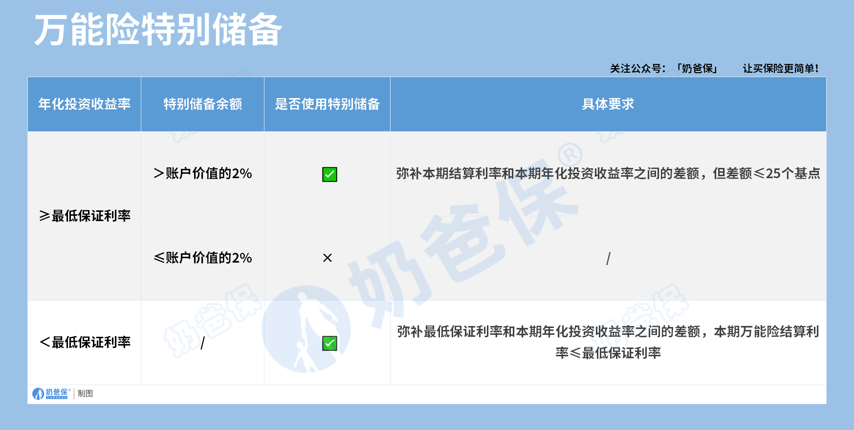 万能险特别储备