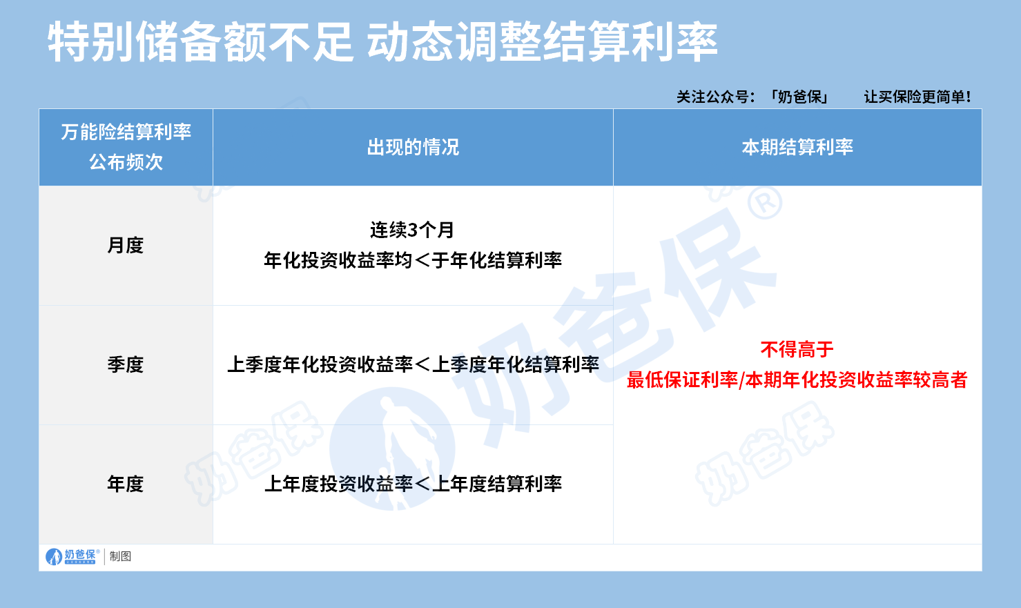 特别储备额不足动态调整结算利率