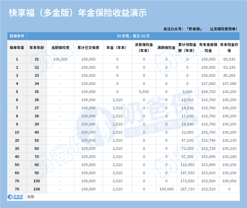 海保人寿快享福多金版年金保险收益演示