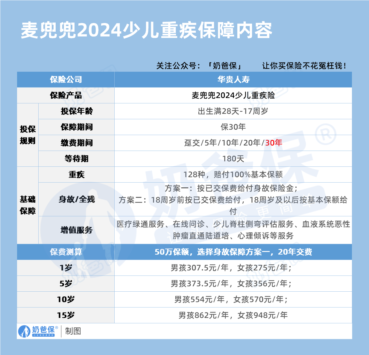华贵人寿麦兜兜2024少儿重疾保障内容
