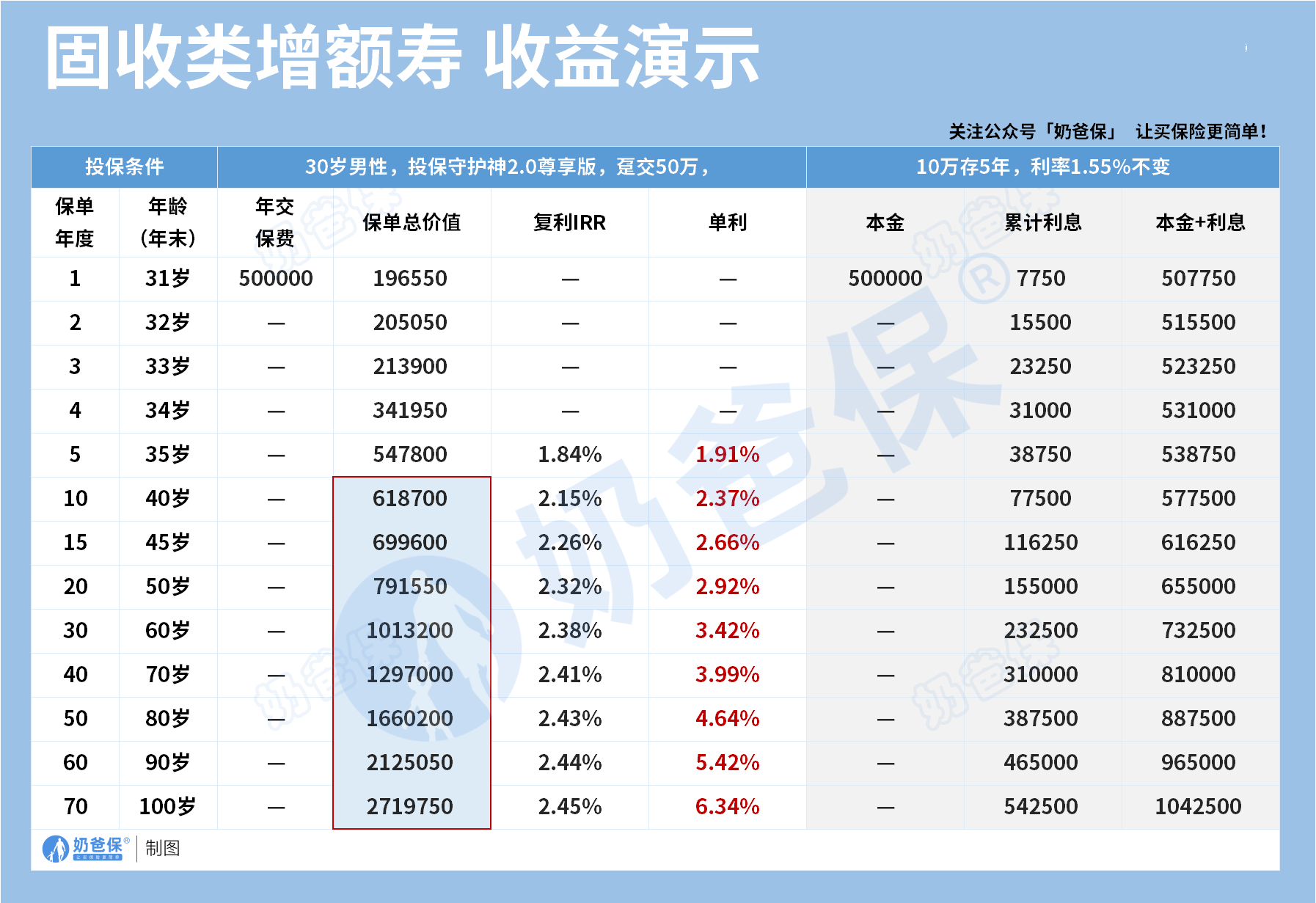固收类增额寿和5年期定存收益对比