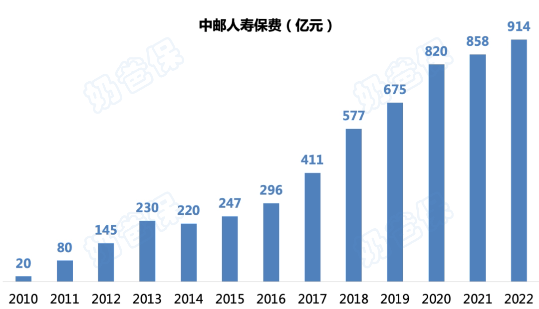 中邮人寿保费规模