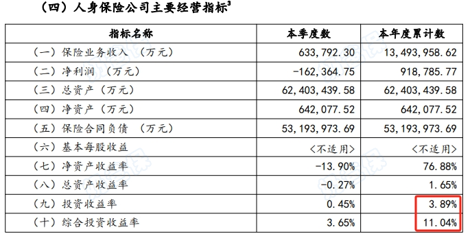 中邮人寿经营投资指标