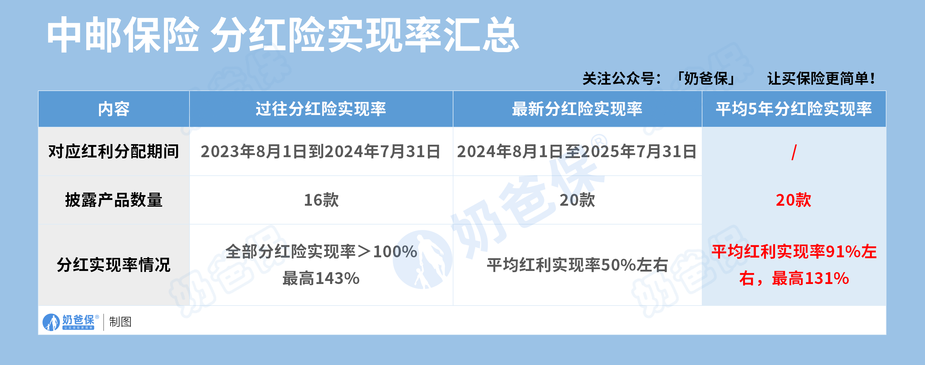 中邮人寿分红实现率