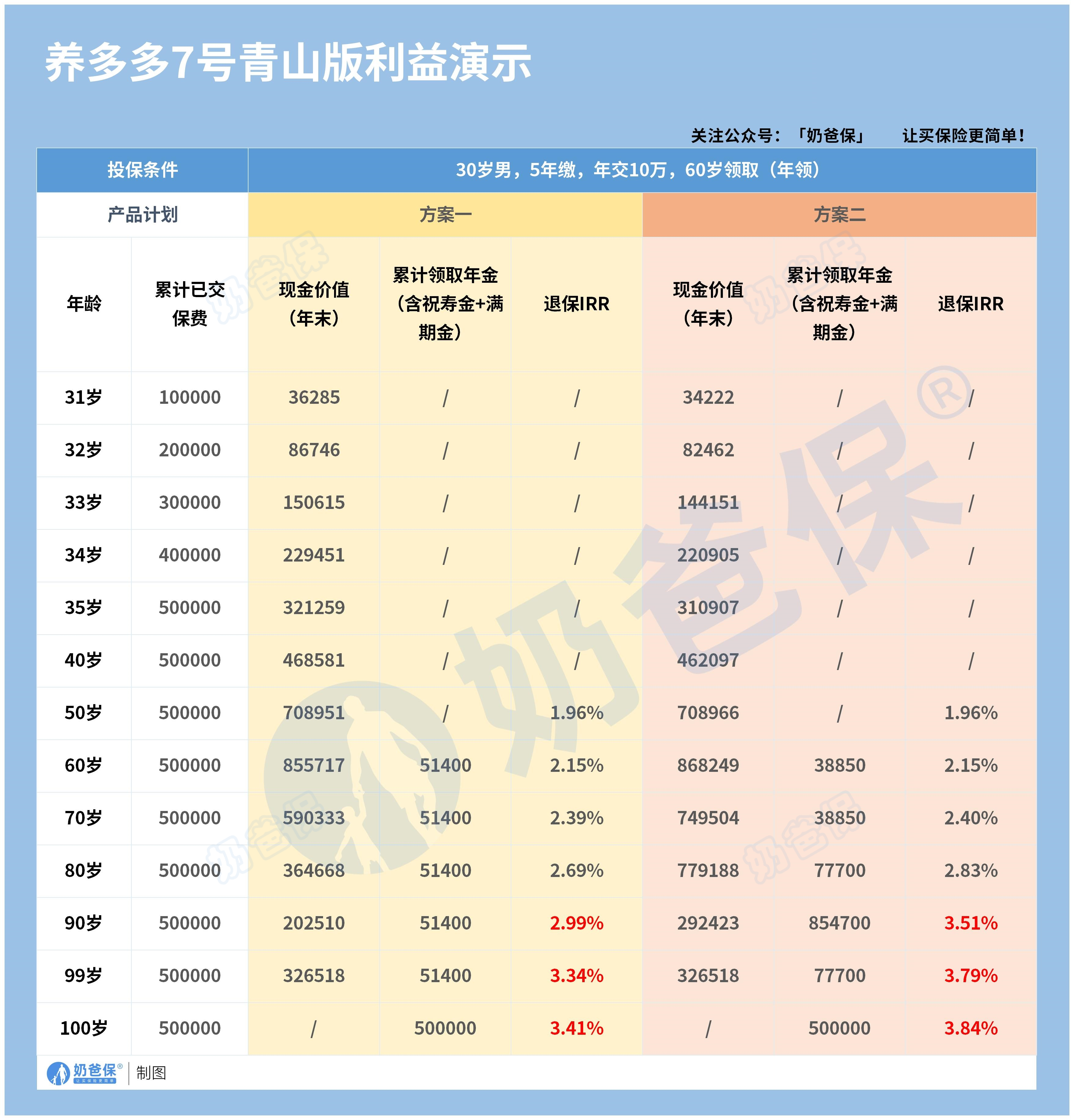 养多多7号养老年金青山版利益演示 养多多7号养老年金青山版利益演示
