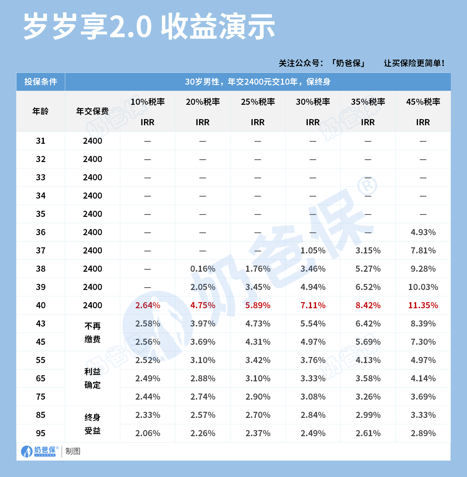 岁岁享2.0收益演示