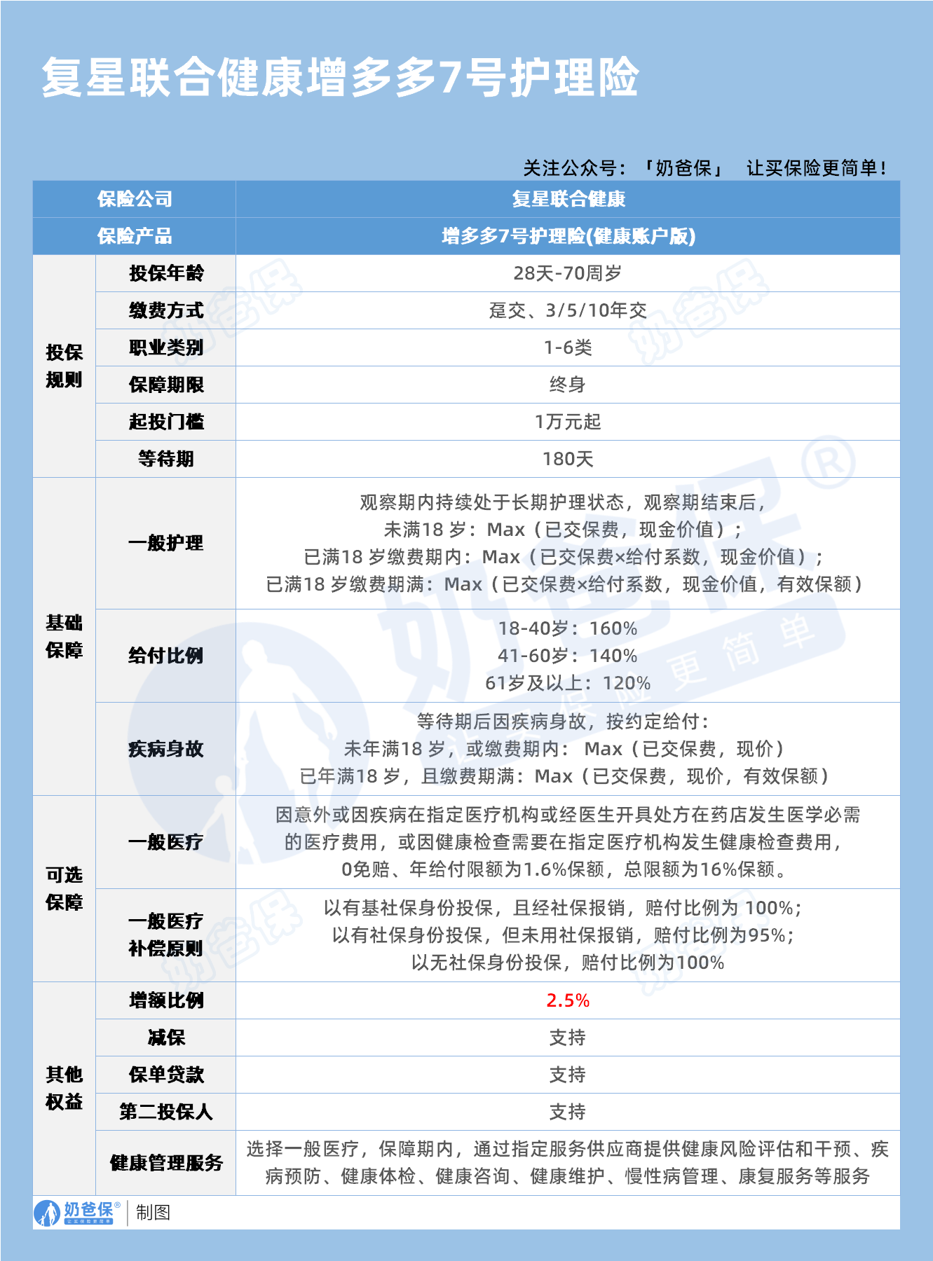 复星联合增多多7号增额护理险保障内容 复星联合增多多7号增额护理险保障内容
