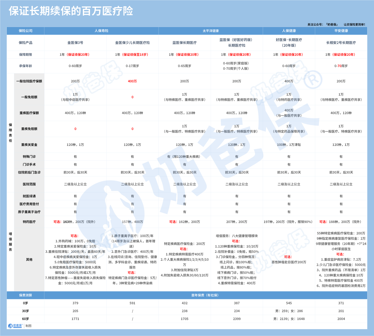 长期保证续保百万医疗险