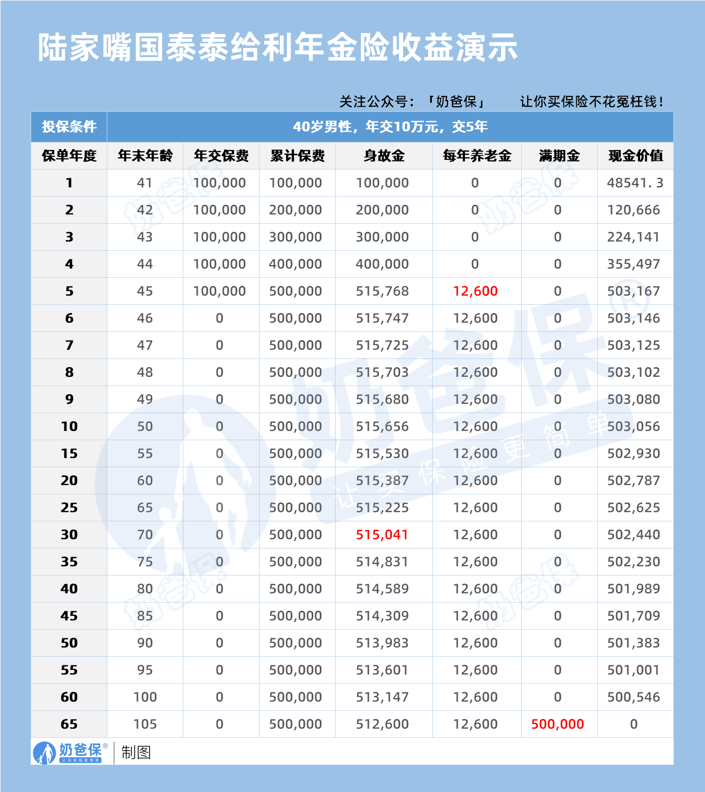 陆家嘴国泰泰给利年金险收益演示