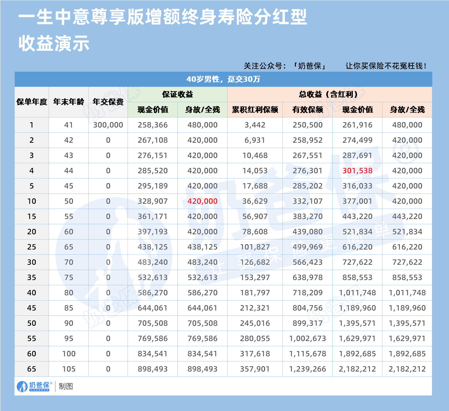 一生中意收益演示