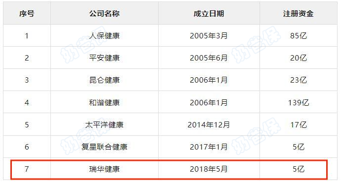7家健康险公司