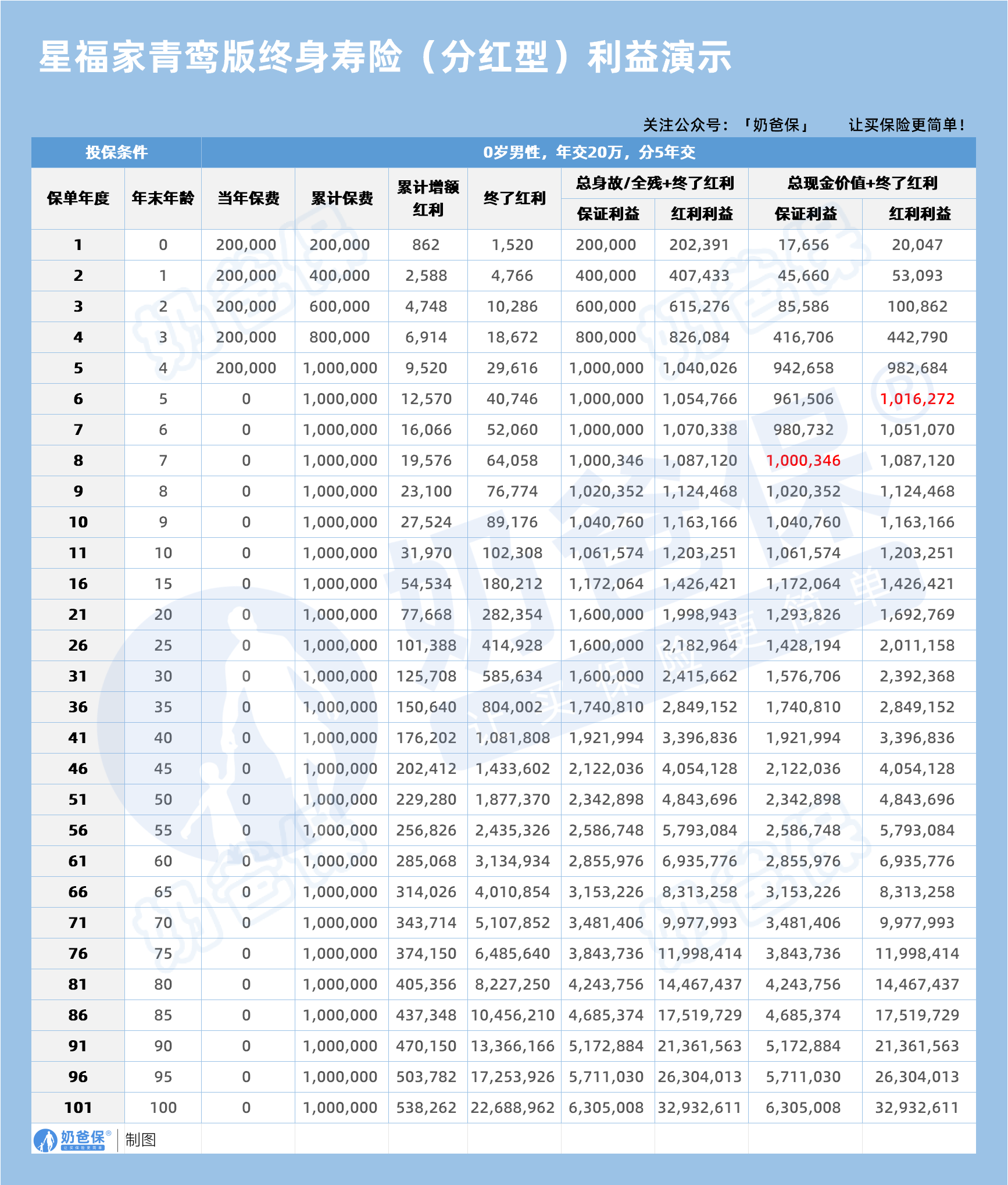 复星保德信星福家青鸾版终身寿险(分红型)收益演示