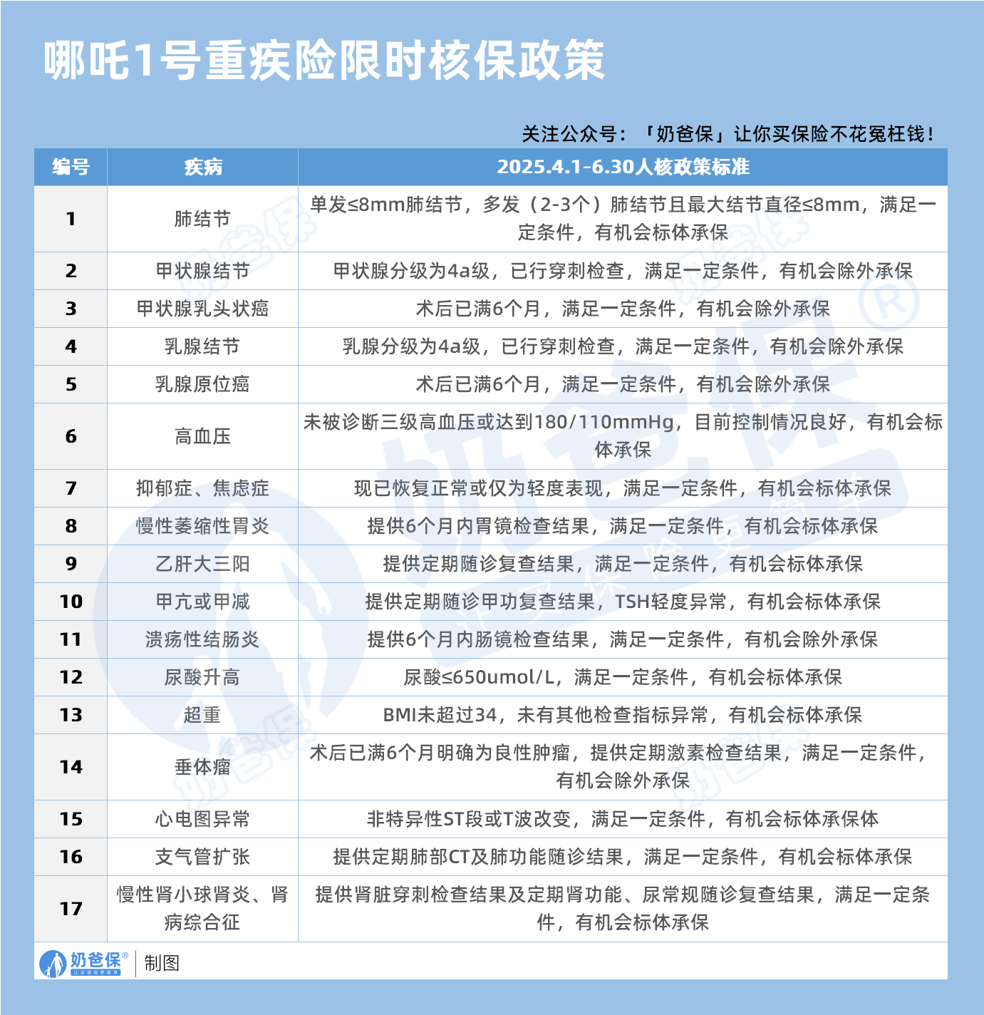 哪吒1号重疾险限时核保政策