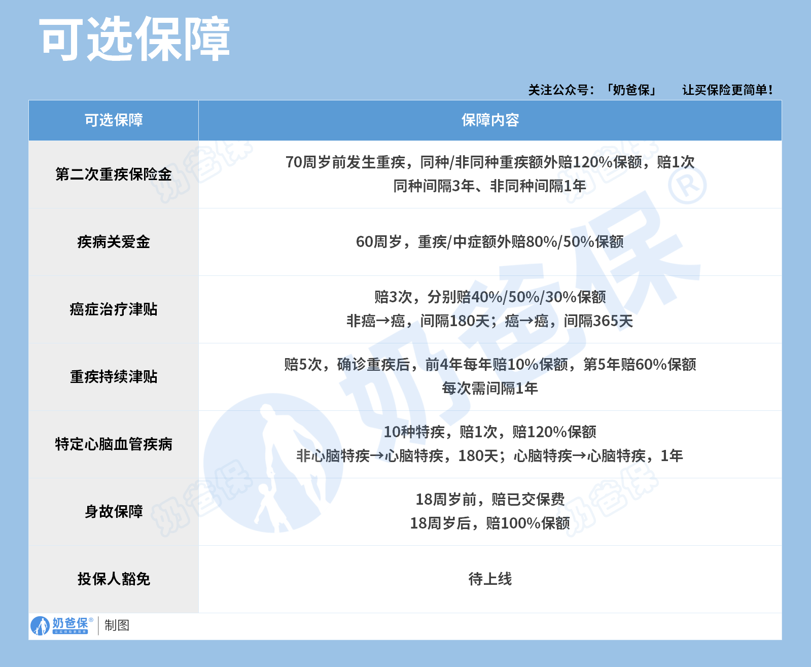 哪吒1号重疾险可选保障