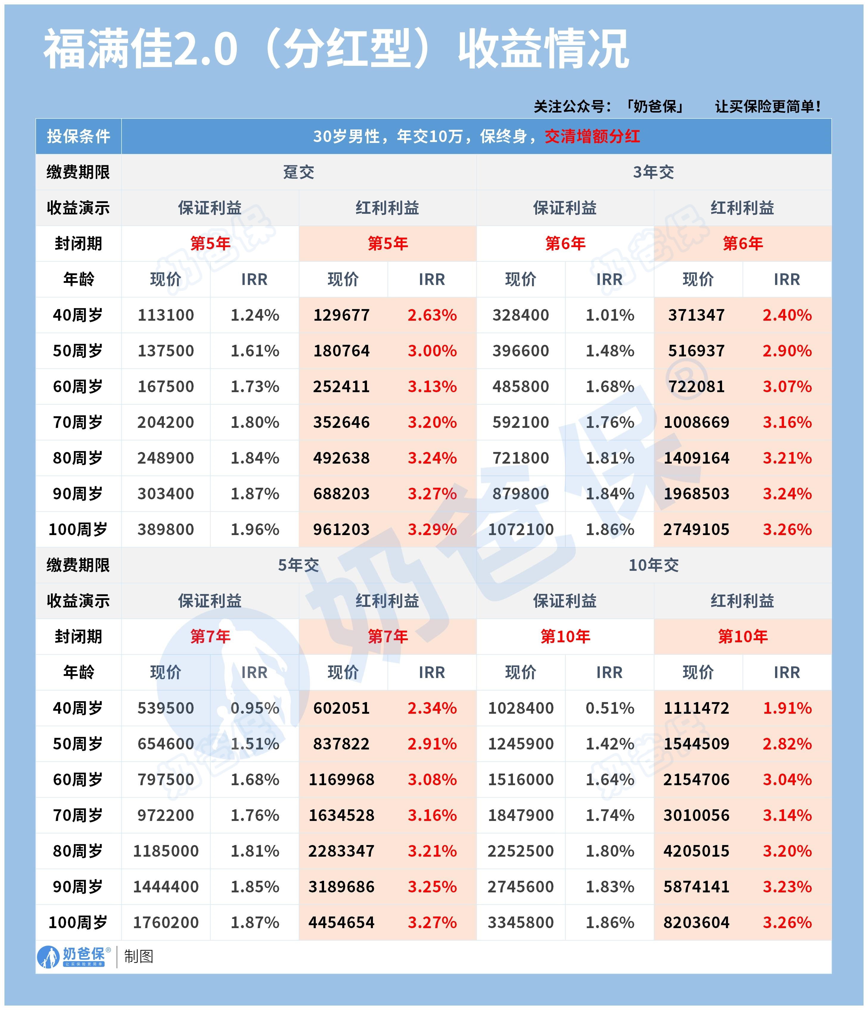 中英人寿福满佳2.0分红型增额终身寿收益演示