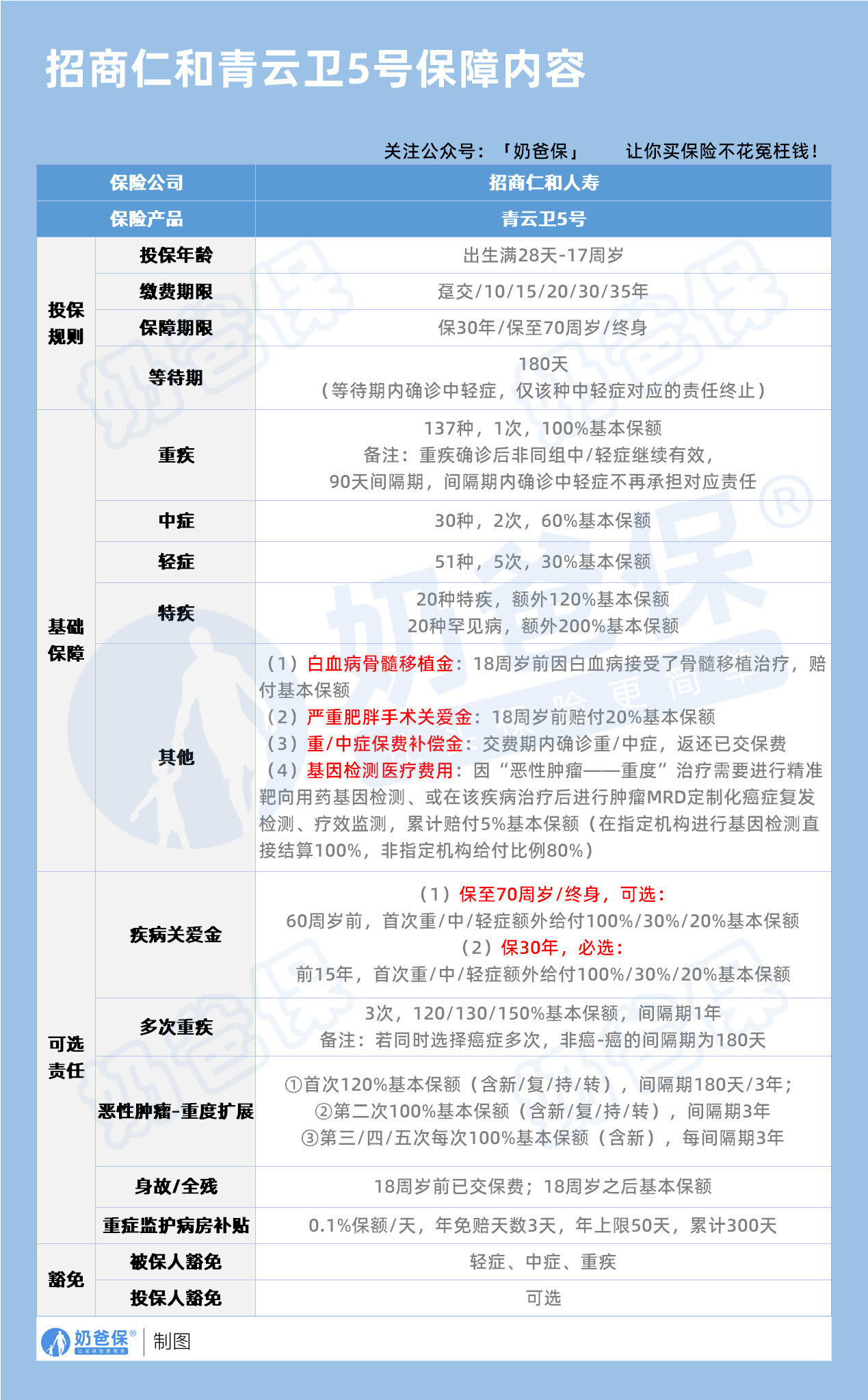 招商仁和青云卫5号少儿重疾险保障内容