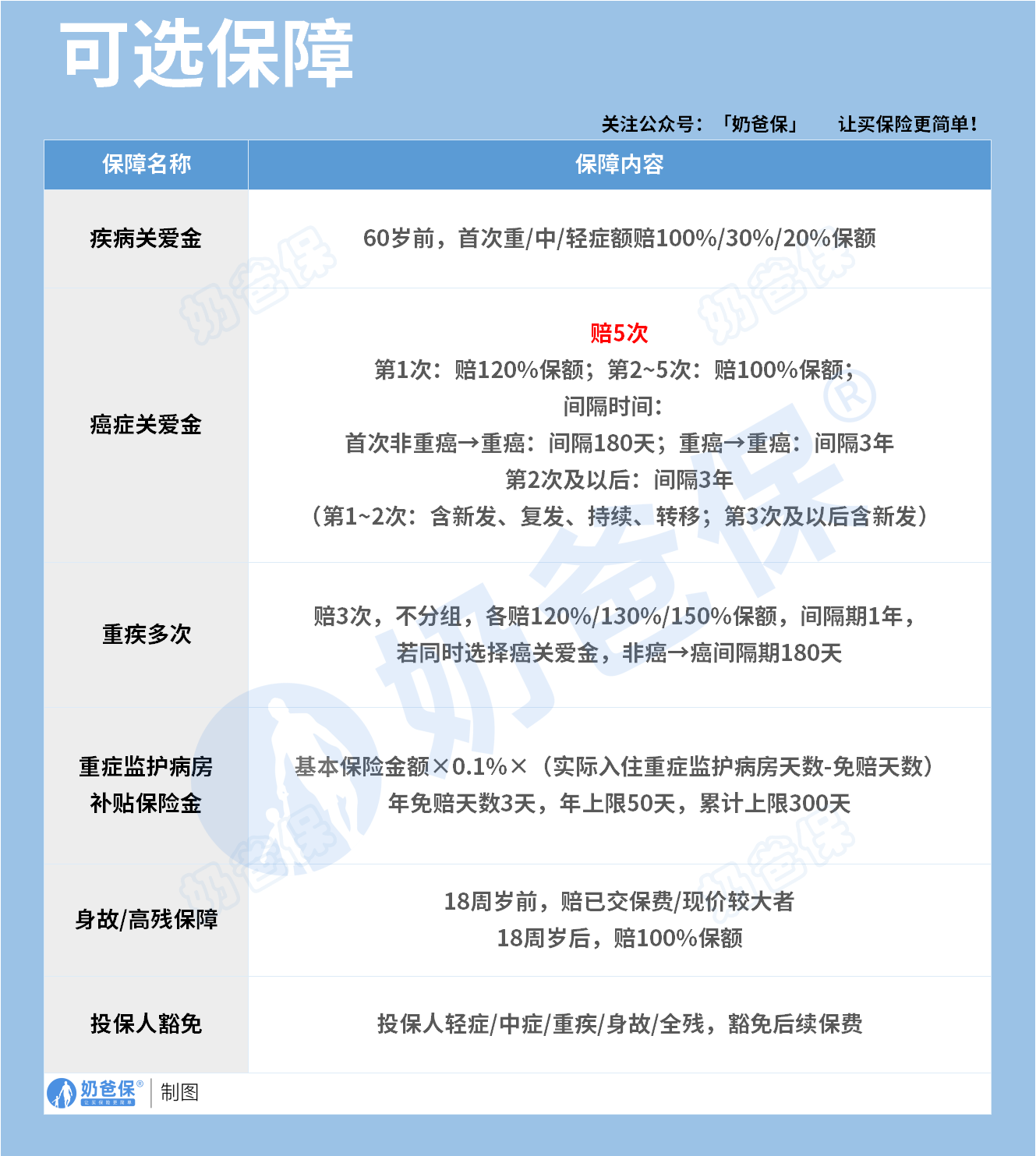 招商仁和青云卫5号可选保障