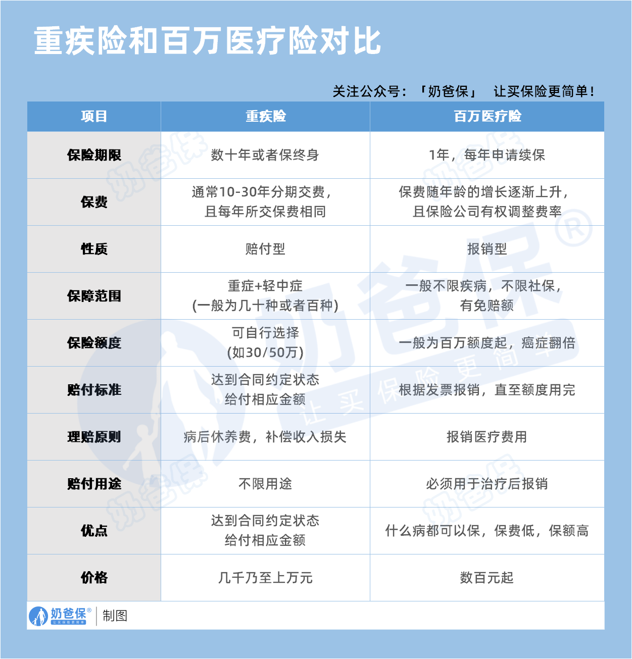 重疾险和百万医疗险对比