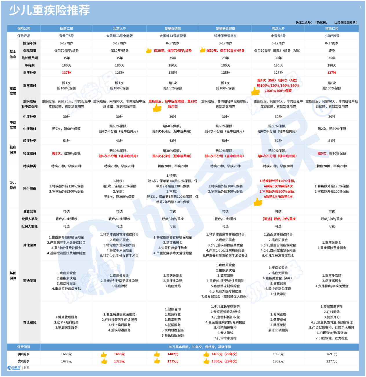 少儿重疾险推荐
