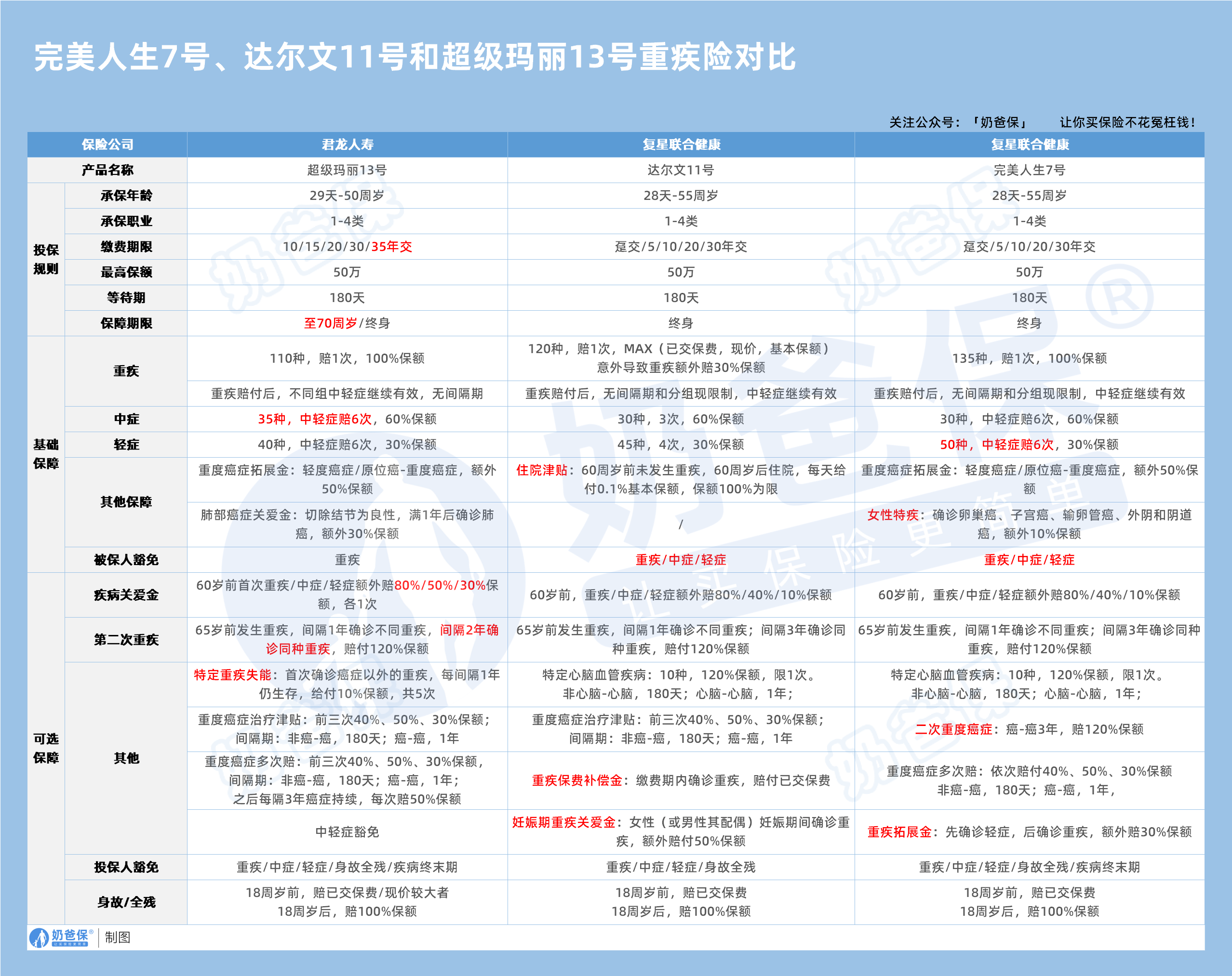 完美人生7号、达尔文11号和超级玛丽13号重疾险对比