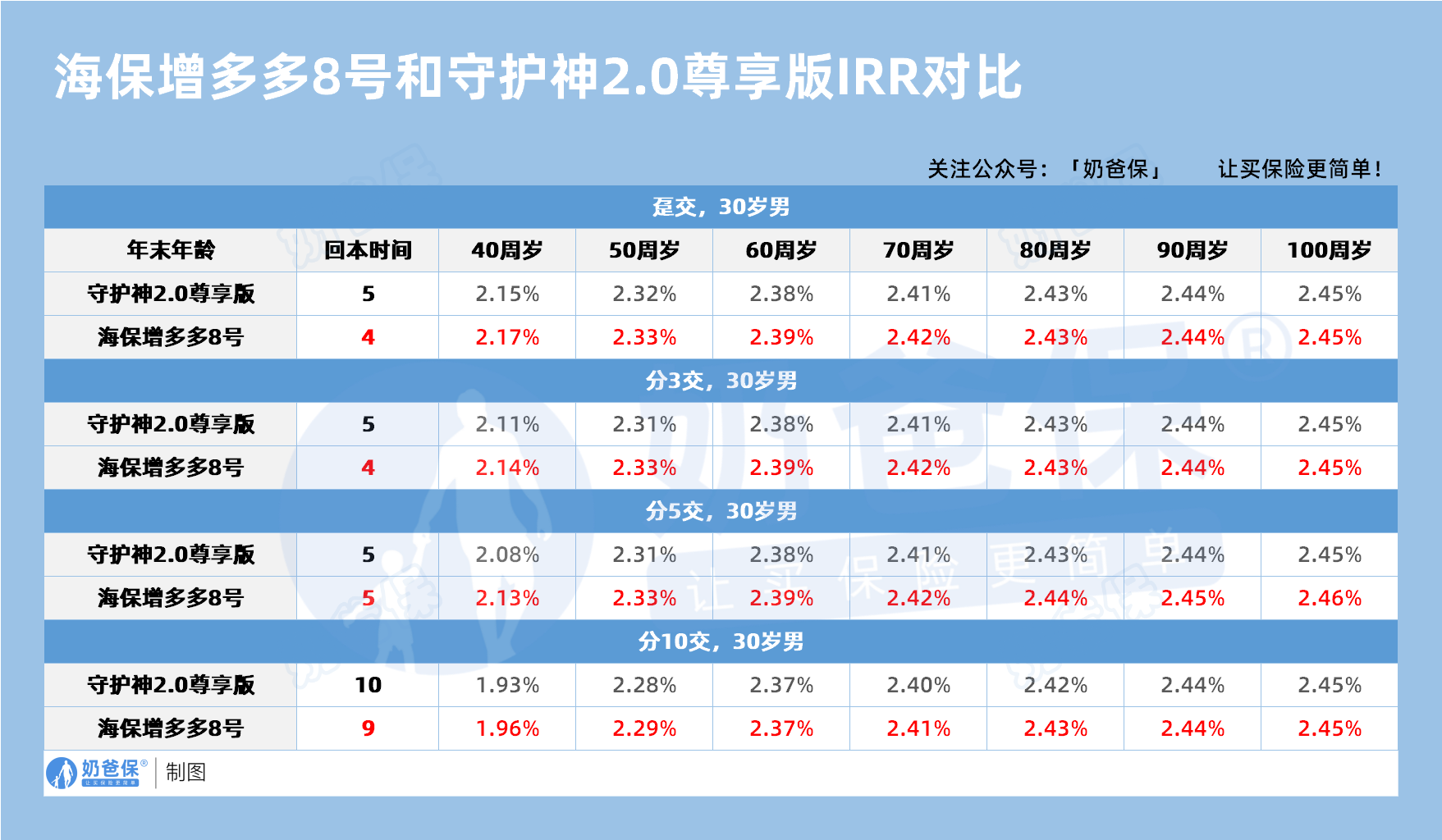 海保增多多8号和守护神2.0尊享版IRR对比
