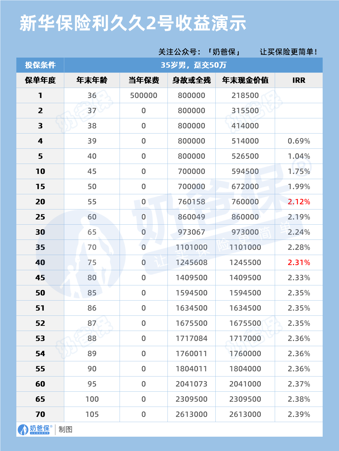 新华保险利久久2号收益演示