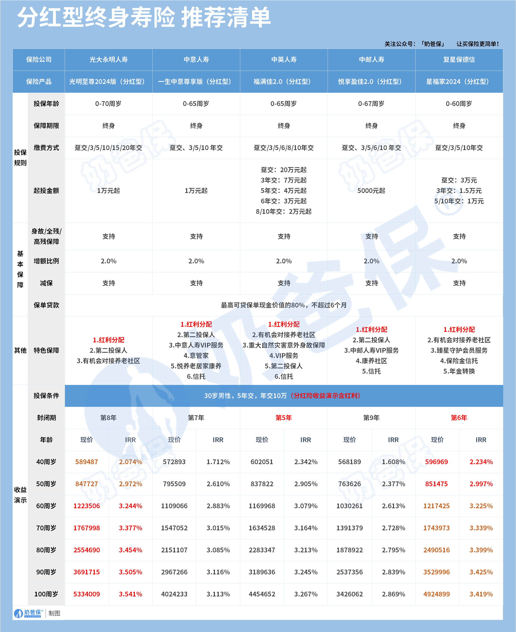 分红型终身寿险推荐