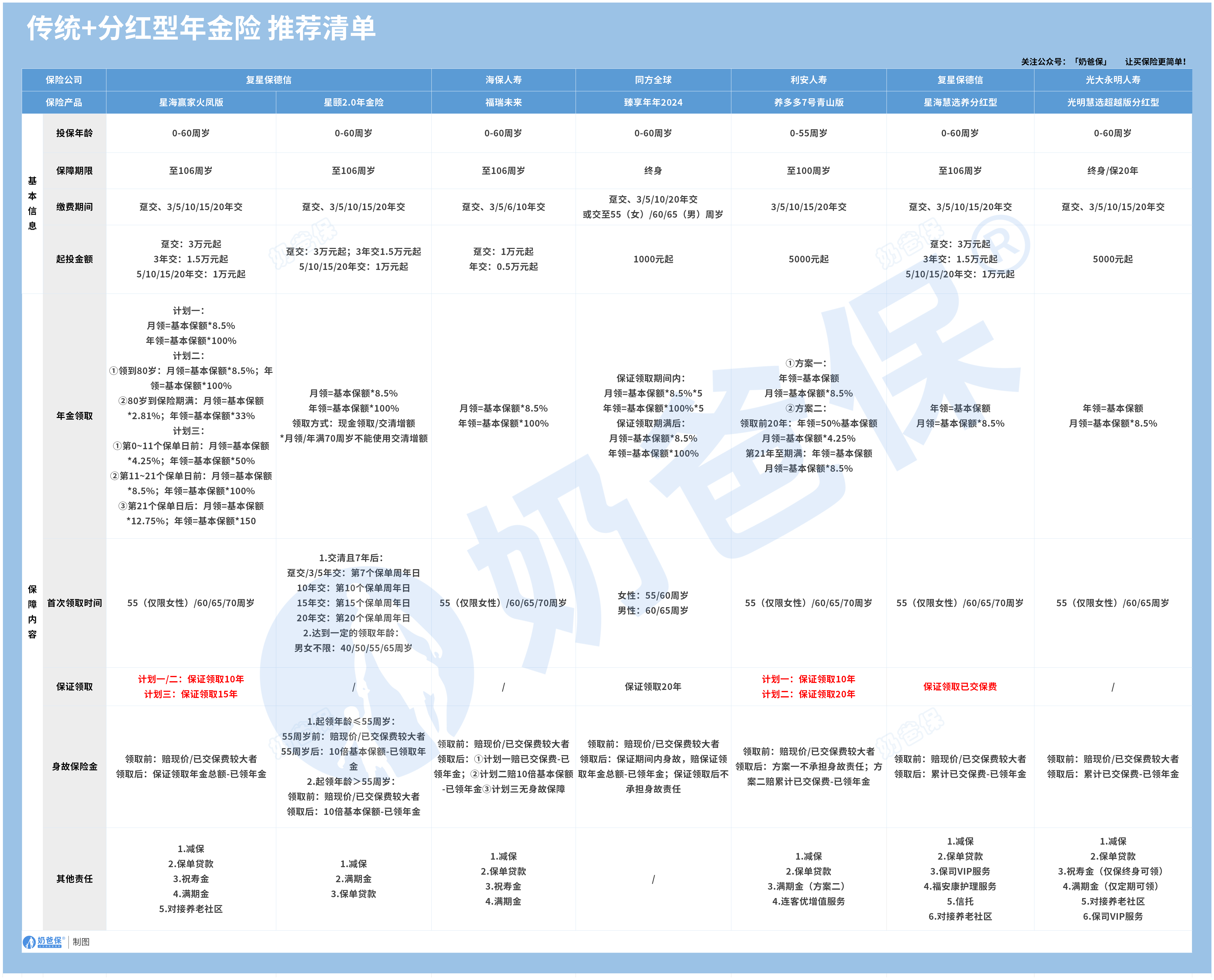 传统+分红型年金险推荐