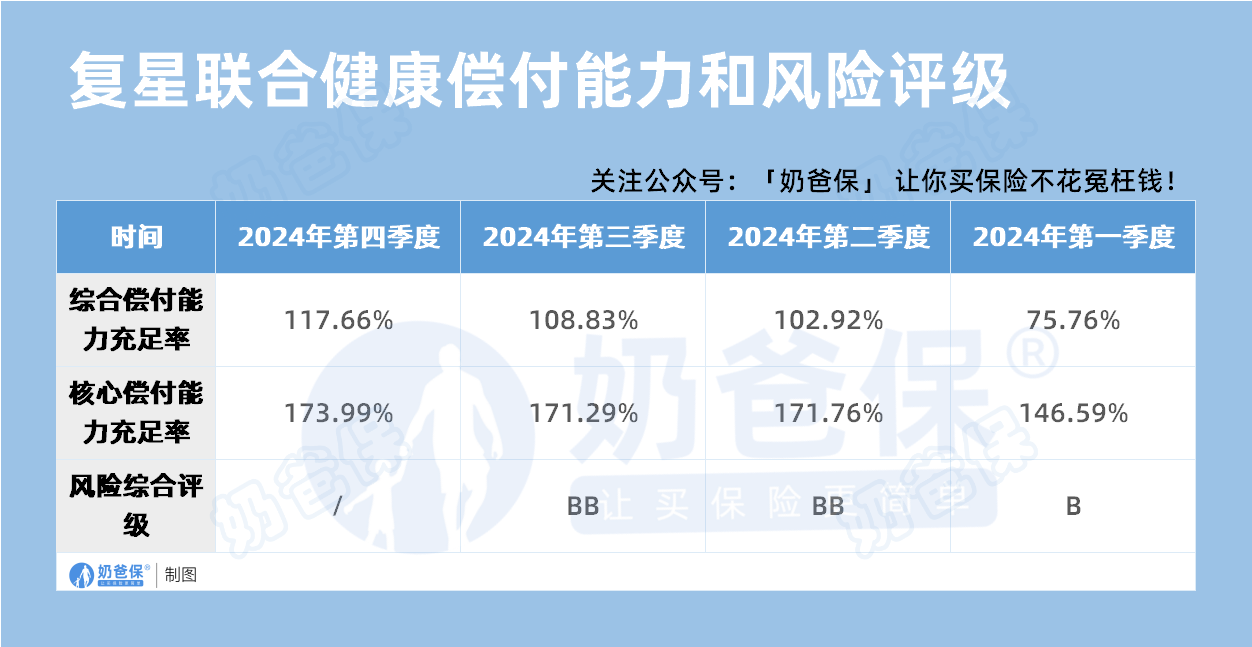 复星联合健康偿付能力和风险评级