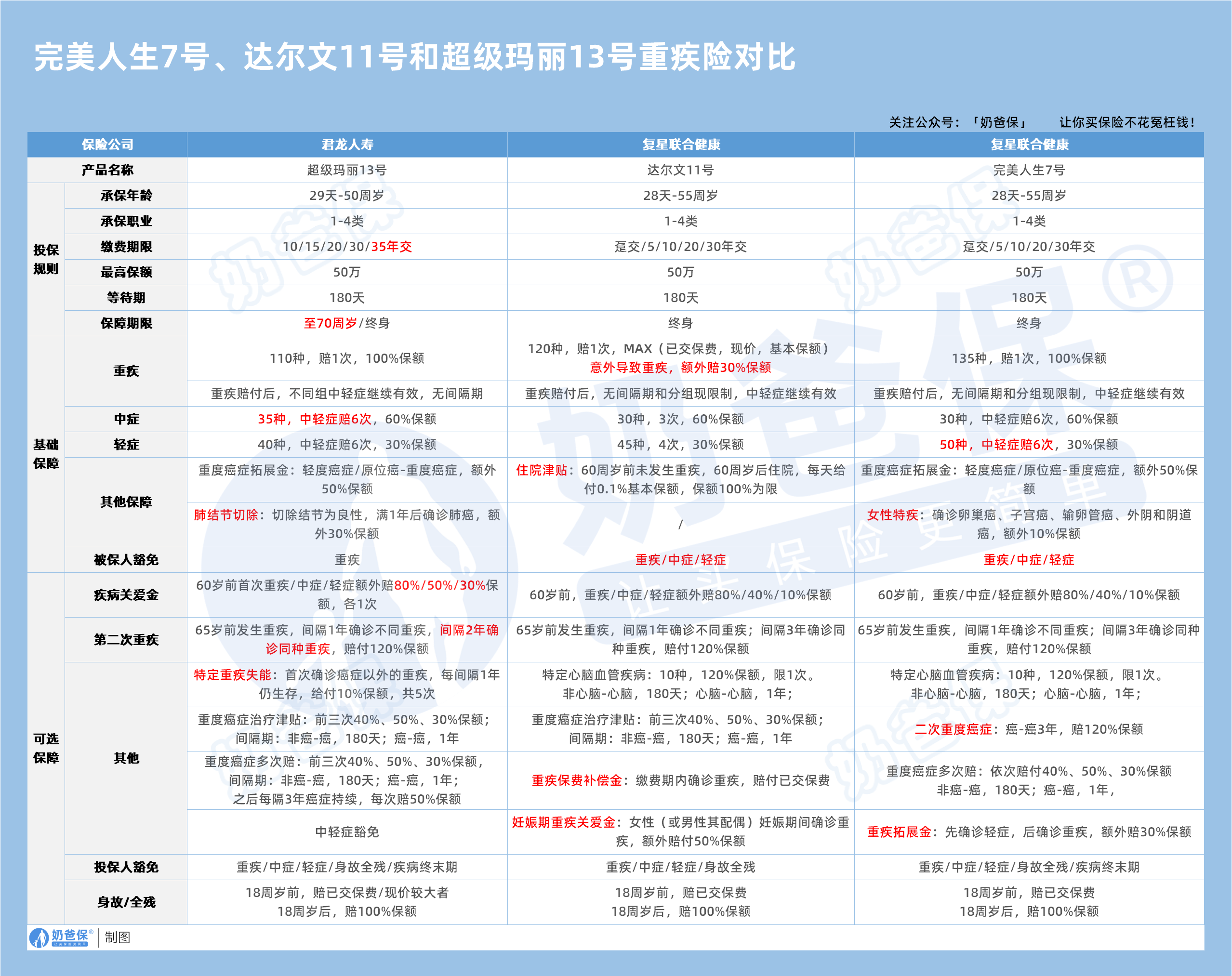 完美人生7号、达尔文11号和超级玛丽13号重疾险保障对比