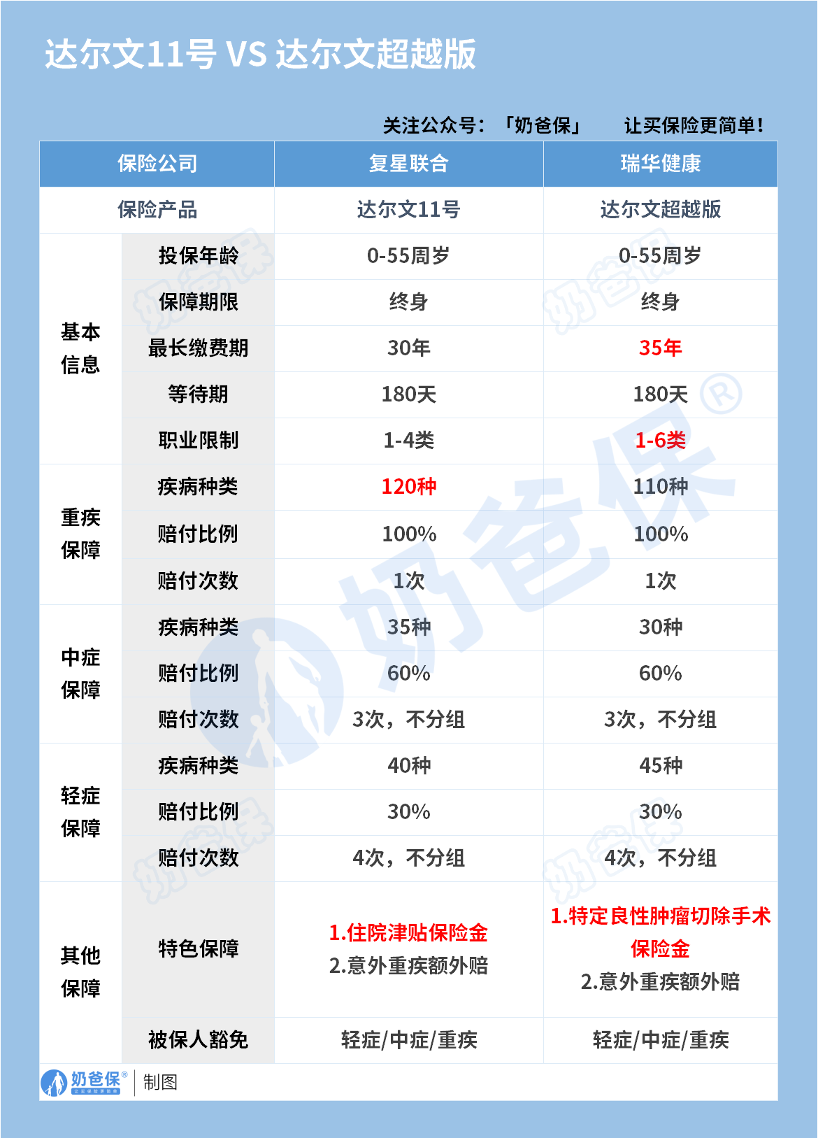 达尔文11号和达尔文超越版基础保障对比