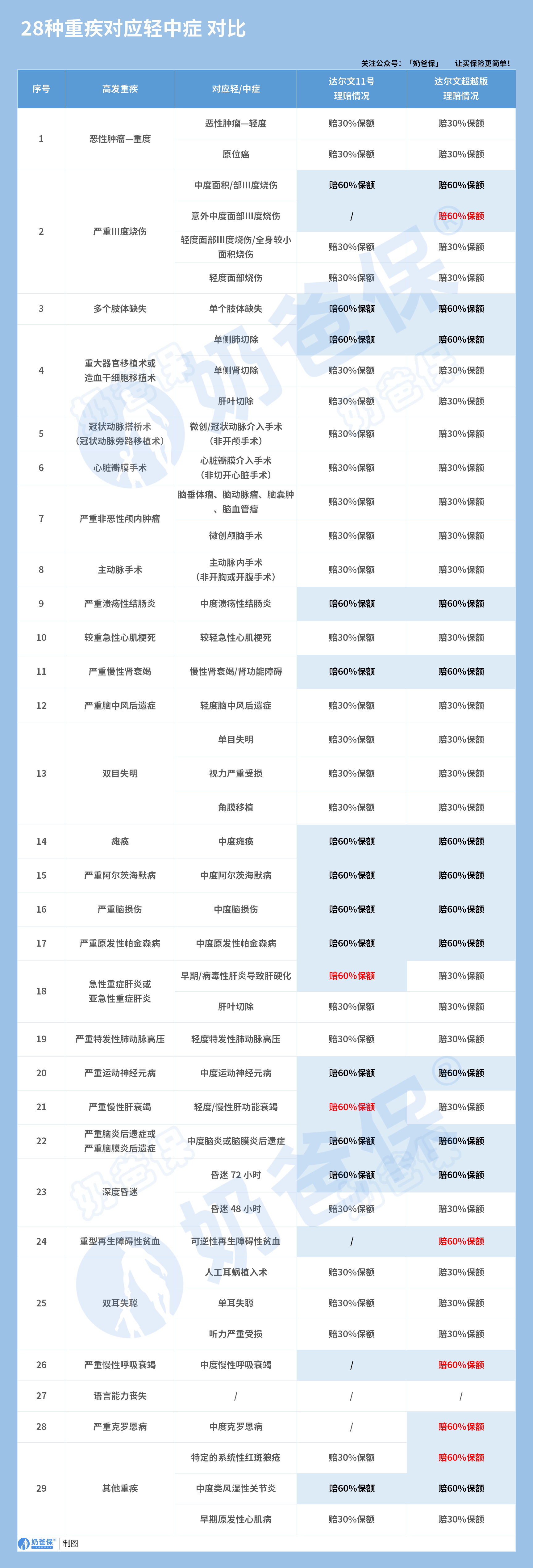 达尔文11号和达尔文超越版高发轻中症对比