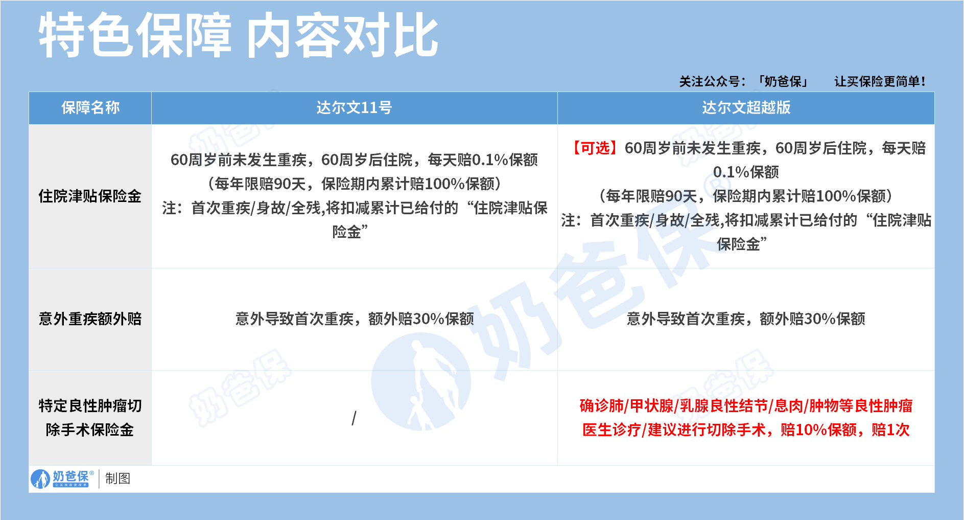 达尔文11号和达尔文超越版特色保障对比